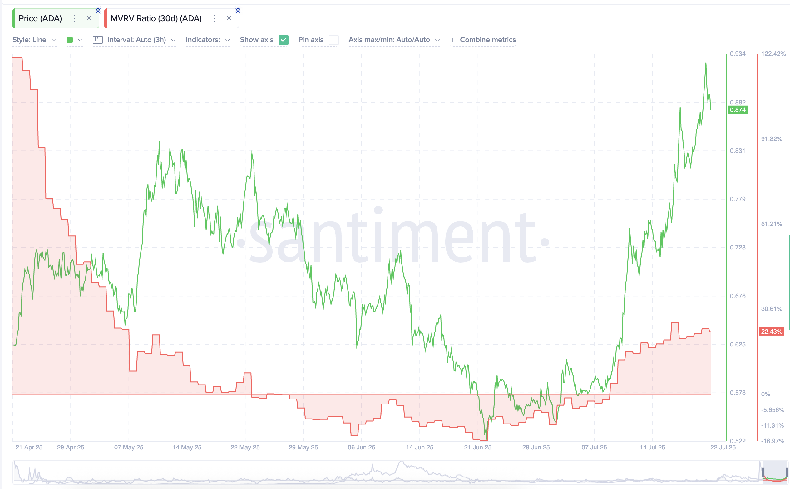 Cardano price and 30-day MVRV ratio